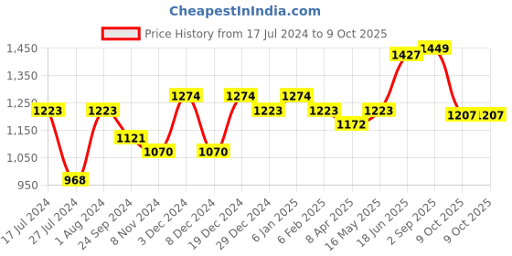 myntra.com HERE&NOW Geometric Printed Regular Kurta With Trousers & Dupatta here&now Price History Graph from 17 Jul 2024 to 9 Oct 2025