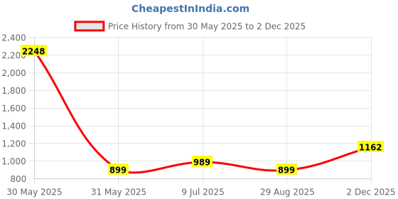 myntra.com HERE&NOW Geometric Printed Round Neck Thread Work Fit And Flare Maxi Ethnic Dress here&now Price History Graph from 30 May 2025 to 2 Dec 2025