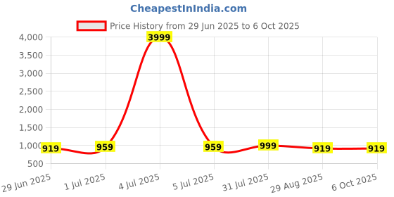 myntra.com HERE&NOW Geometric Printed Saree here&now Price History Graph from 29 Jun 2025 to 5 Oct 2025