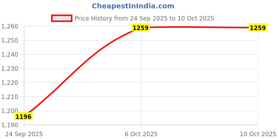 myntra.com HERE&NOW Geometric Printed Satin Saree here&now Price History Graph from 24 Sep 2025 to 10 Oct 2025