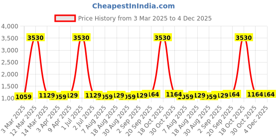 myntra.com HERE&NOW Geometric Printed Sequinned Unstitched Dress Material here&now Price History Graph from 3 Mar 2025 to 4 Dec 2025