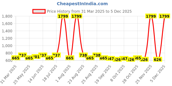 myntra.com HERE&NOW Geometric Printed Shirt & Trousers Co-Ords Set here&now Price History Graph from 31 Mar 2025 to 5 Dec 2025