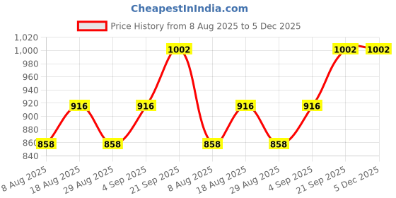 myntra.com HERE&NOW Geometric Printed Thread Work Pure Cotton Unstitched Dress Material here&now Price History Graph from 8 Aug 2025 to 5 Dec 2025