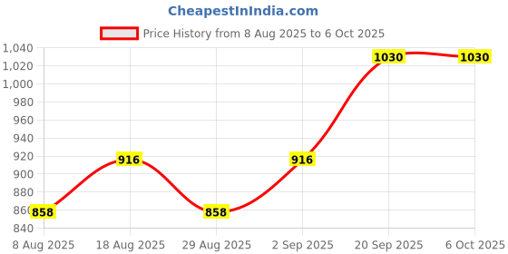 myntra.com HERE&NOW Geometric Printed Thread Work Unstitched Dress Material here&now Price History Graph from 8 Aug 2025 to 6 Oct 2025