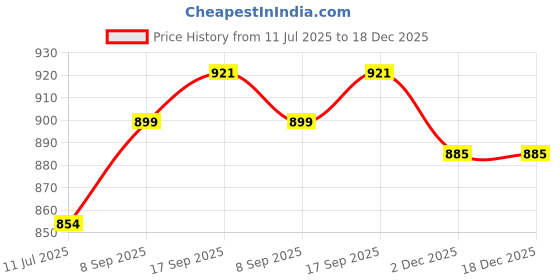 myntra.com HERE&NOW Geometric Printed Tie-Up Neck Fit & Flare Ethnic Dress here&now Price History Graph from 11 Jul 2025 to 17 Dec 2025