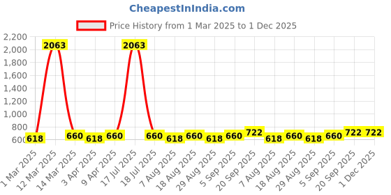 myntra.com HERE&NOW Geometric Printed Unstitched Dress Material here&now Price History Graph from 1 Mar 2025 to 1 Dec 2025