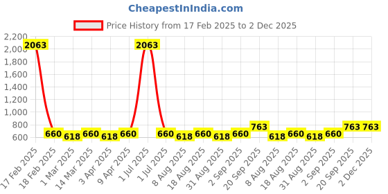 myntra.com HERE&NOW Geometric Printed Unstitched Dress Material here&now Price History Graph from 17 Feb 2025 to 1 Dec 2025