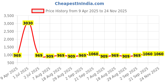 myntra.com HERE&NOW Geometric Printed Unstitched Dress Material here&now Price History Graph from 9 Apr 2025 to 24 Nov 2025