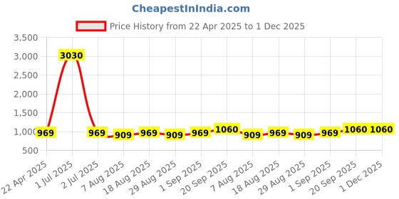 myntra.com HERE&NOW Geometric Printed Unstitched Dress Material here&now Price History Graph from 22 Apr 2025 to 1 Dec 2025
