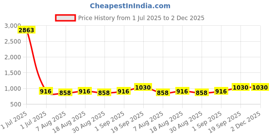 myntra.com HERE&NOW Geometric Printed Unstitched Dress Material here&now Price History Graph from 1 Jul 2025 to 1 Dec 2025