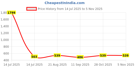 myntra.com HERE&NOW Geometric Printed V-Neck Cotton Empire Kurta here&now Price History Graph from 14 Jul 2025 to 3 Nov 2025
