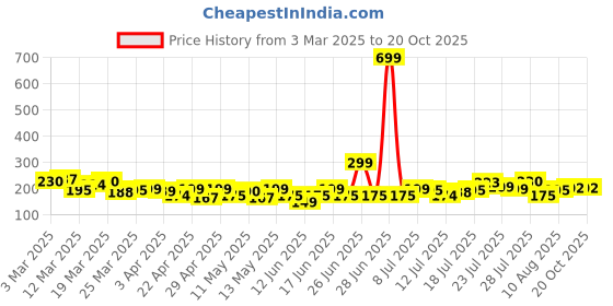 myntra.com HERE&NOW Geometric Printed V-Neck Kurti here&now Price History Graph from 3 Mar 2025 to 20 Oct 2025