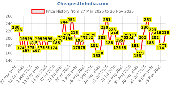 myntra.com HERE&NOW Geometric Printed V-Neck Kurti here&now Price History Graph from 27 Mar 2025 to 20 Nov 2025