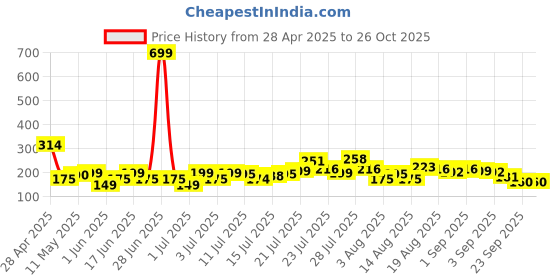 myntra.com HERE&NOW Geometric Printed V-Neck Kurti here&now Price History Graph from 28 Apr 2025 to 26 Oct 2025
