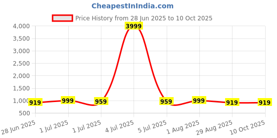 myntra.com HERE&NOW Geometric Printed Zari Saree here&now Price History Graph from 28 Jun 2025 to 9 Oct 2025