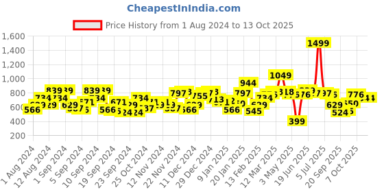myntra.com HERE&NOW Geometric Self Design Acrylic Pullover here&now Price History Graph from 1 Aug 2024 to 13 Oct 2025