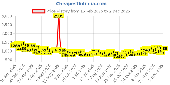 myntra.com HERE&NOW Geometric Self Design Button-Down Collar Pure Cotton Casual Shirt here&now Price History Graph from 15 Feb 2025 to 2 Dec 2025