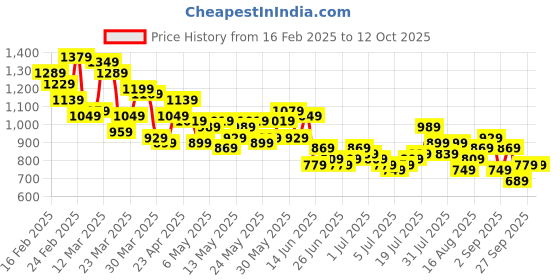 myntra.com HERE&NOW Geometric Self Design Button-Down Collar Pure Cotton Casual Shirt here&now Price History Graph from 16 Feb 2025 to 12 Oct 2025