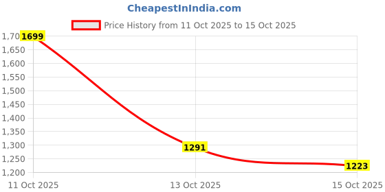 myntra.com HERE&NOW Geometric Self Design Cardigan here&now Price History Graph from 11 Oct 2025 to 15 Oct 2025