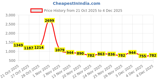 myntra.com HERE&NOW Geometric Self Design Pullover here&now Price History Graph from 21 Oct 2025 to 4 Dec 2025