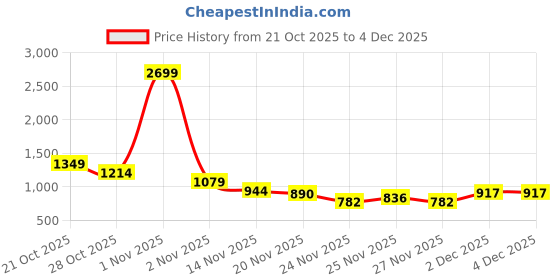 myntra.com HERE&NOW Geometric Self Design Pullover here&now Price History Graph from 21 Oct 2025 to 4 Dec 2025