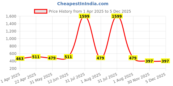 myntra.com HERE&NOW Geometric Self Design Pure Cotton Kurti here&now Price History Graph from 1 Apr 2025 to 5 Dec 2025