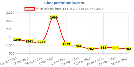 myntra.com HERE&NOW Geometric Self-Design Round Collar Pullover here&now Price History Graph from 13 Oct 2025 to 26 Nov 2025