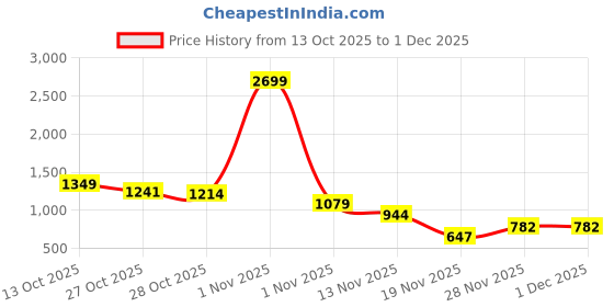 myntra.com HERE&NOW Geometric Self-Design Round Collar Pullover here&now Price History Graph from 13 Oct 2025 to 1 Dec 2025