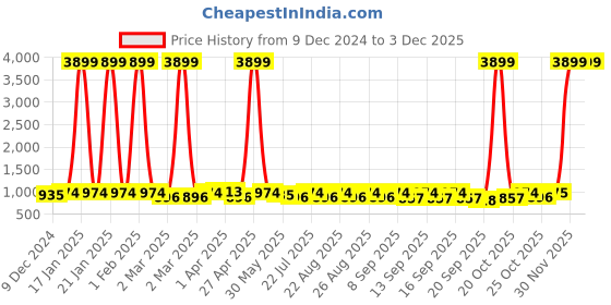 myntra.com HERE&NOW Geometric Sequinned Embroidered Straight Kurta here&now Price History Graph from 9 Dec 2024 to 1 Dec 2025