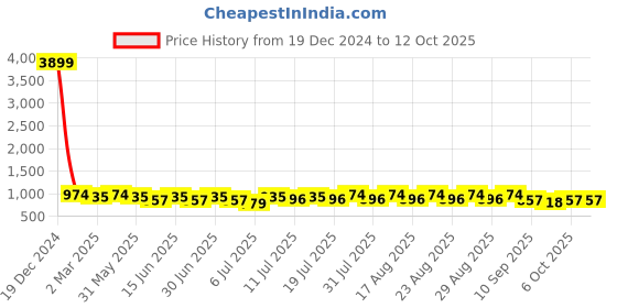 myntra.com HERE&NOW Geometric Sequinned Embroidered Straight Kurta here&now Price History Graph from 19 Dec 2024 to 12 Oct 2025
