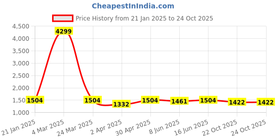myntra.com HERE&NOW Geometric Thread Work Pure Cotton Kurta With Pyjamas here&now Price History Graph from 21 Jan 2025 to 23 Oct 2025