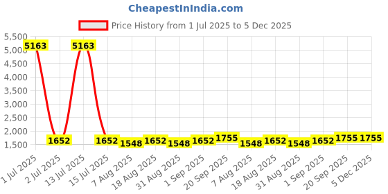 myntra.com HERE&NOW Geometric Woven Design Beads and Stones Unstitched Dress Material here&now Price History Graph from 1 Jul 2025 to 5 Dec 2025