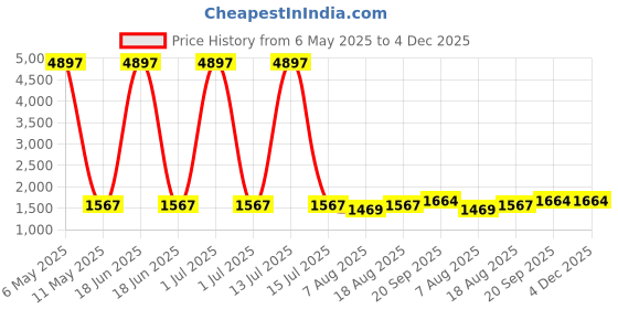 myntra.com HERE&NOW Geometric Woven Design Beads And Stones Unstitched Dress Material here&now Price History Graph from 6 May 2025 to 4 Dec 2025
