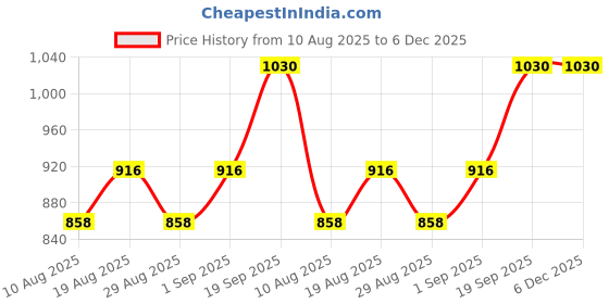 myntra.com HERE&NOW Geometric Woven Design Cotton Jacquard Unstitched Dress Material here&now Price History Graph from 10 Aug 2025 to 5 Dec 2025