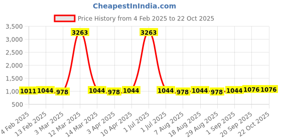 myntra.com HERE&NOW Geometric Woven Unstitched Dress Material here&now Price History Graph from 4 Feb 2025 to 22 Oct 2025