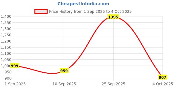 myntra.com HERE&NOW Geometric Yoke Design Notch Neck Sequinned A-Line Kurta With Palazzos here&now Price History Graph from 1 Sep 2025 to 4 Oct 2025