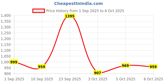myntra.com HERE&NOW Geometric Yoke Design Notch Neck Sequinned A-Line Kurta With Palazzos here&now Price History Graph from 1 Sep 2025 to 6 Oct 2025