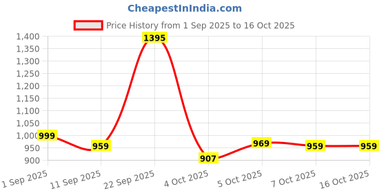 myntra.com HERE&NOW Geometric Yoke Design Notch Neck Sequinned A-Line Kurta With Palazzos here&now Price History Graph from 1 Sep 2025 to 16 Oct 2025