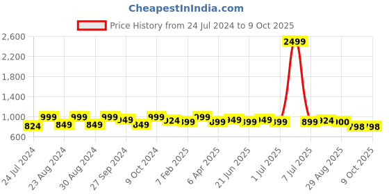 myntra.com HERE&NOW Geometric Yoke Design Thread Work A-Line Kurta here&now Price History Graph from 24 Jul 2024 to 9 Oct 2025