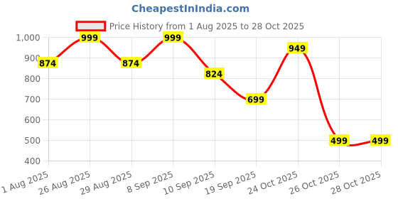 myntra.com HERE&NOW Georgette Dress here&now Price History Graph from 1 Aug 2025 to 27 Oct 2025