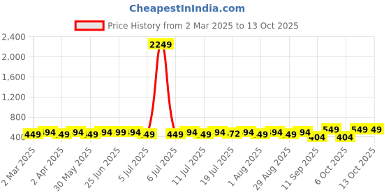 myntra.com HERE&NOW Georgette Fit & Flare Dress here&now Price History Graph from 2 Mar 2025 to 13 Oct 2025