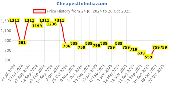 myntra.com HERE&NOW Georgette Ready To Wear Saree here&now Price History Graph from 24 Jul 2024 to 19 Oct 2025
