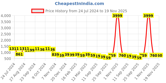myntra.com HERE&NOW Georgette Ready To Wear Saree here&now Price History Graph from 24 Jul 2024 to 18 Nov 2025