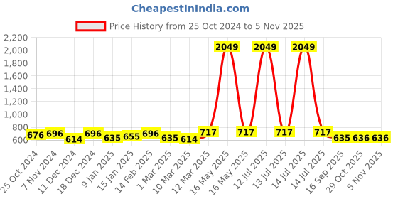 myntra.com HERE&NOW Girl Floral Printed A-Line Dress here&now Price History Graph from 25 Oct 2024 to 2 Nov 2025