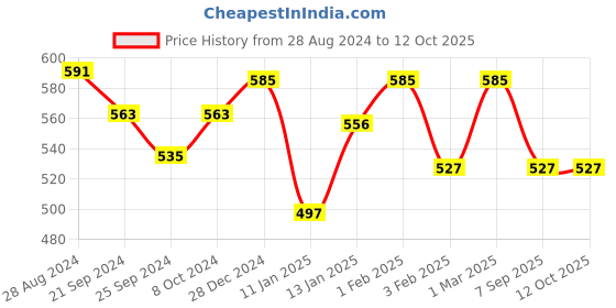 myntra.com HERE&NOW Girls Abstract Printed Basic Jumpsuit here&now Price History Graph from 28 Aug 2024 to 12 Oct 2025