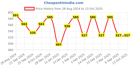 myntra.com HERE&NOW Girls Abstract Printed Basic Jumpsuit here&now Price History Graph from 28 Aug 2024 to 11 Oct 2025
