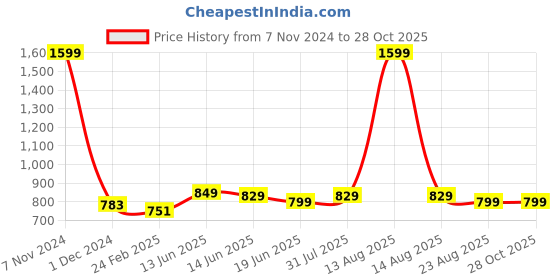 myntra.com HERE&NOW Girls Blue Slim Fit Clean Look Stretchable Denim Jeggings here&now Price History Graph from 7 Nov 2024 to 27 Oct 2025