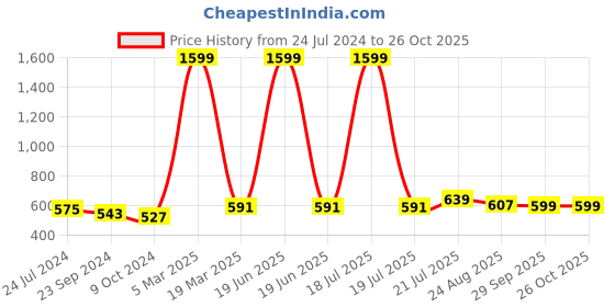 myntra.com HERE&NOW Girls Blue Solid Slim-Fit Clean Look Stretchable Denim Jeggings here&now Price History Graph from 24 Jul 2024 to 26 Oct 2025