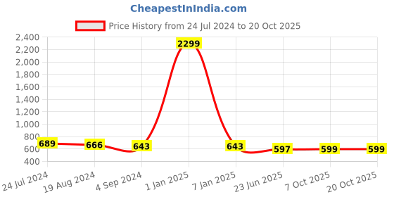 myntra.com HERE&NOW Girls Charcoal Mid-Rise Clean Look Bootcut Stretchable Jeans here&now Price History Graph from 24 Jul 2024 to 20 Oct 2025