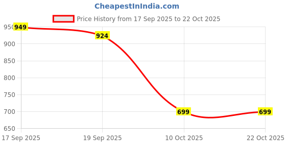 myntra.com HERE&NOW Girls Comfort Straight Fit High-Rise Heavy Fade Stretchable Jeans here&now Price History Graph from 17 Sep 2025 to 22 Oct 2025